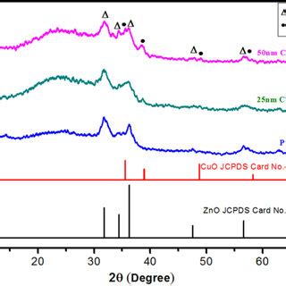 XRD Graph Of Different Thicknesses Of CuO With ZnO And Pure ZnO