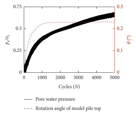 Variation In Pore Water Pressure A P B P C P D P E