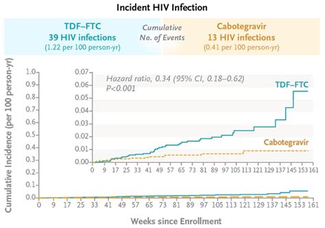 Injectable Cabotegravir for Long-Acting PrEP | NEJM Resident 360