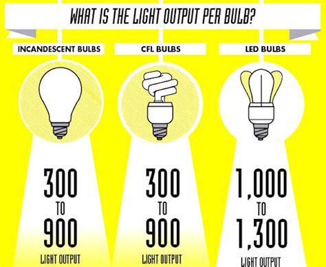 Light Bulb Cost Comparison | Decoratingspecial.com