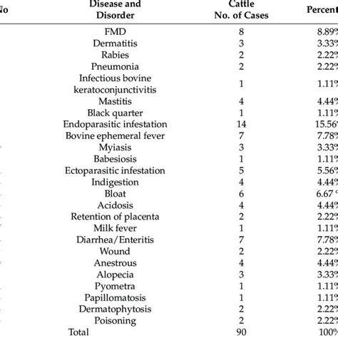 Different diseases in cattle with percentages. | Download Scientific Diagram