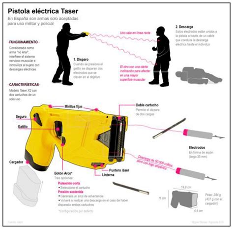 DaÑos Y Lesiones Causadas Por Pistolas Electricas Taser Med Tac