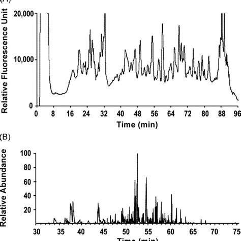 Two Dimensional Proteomic Analysis Of Mammalian Membrane Proteome A Download Scientific