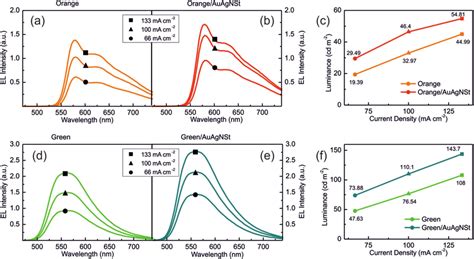 Injection Current Density Dependent EL Spectra And Luminance Of Ac