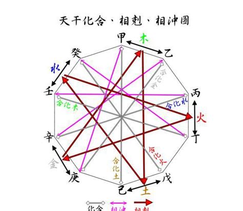 图解：教你弄清十个天干之间的关系五行天干妇人新浪新闻