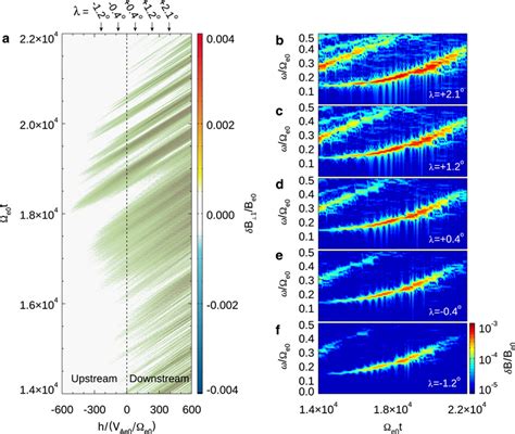 A The Perpendicular Component Of Wave Magnetic Field B In The Ht