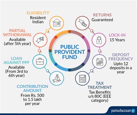 Ppf Public Provident Fund Eligibility Interest Rate Account