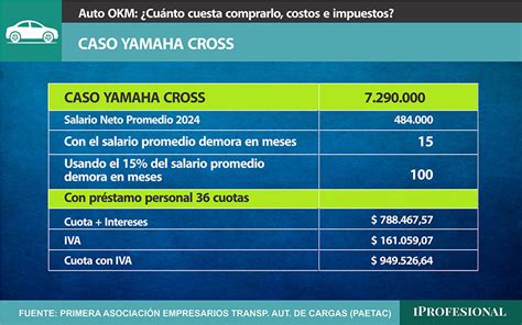 AUTO 0Km cuántos SUELDOS se necesitan para comprar un en Argentina