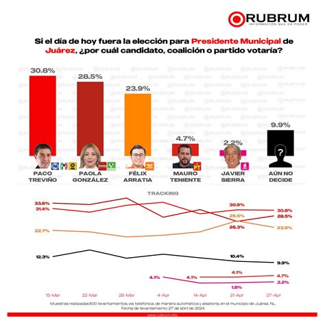 Intención De Voto En La Elección De Alcalde En Juárez Nuevo León 29 De Abril 2024 Rubrum