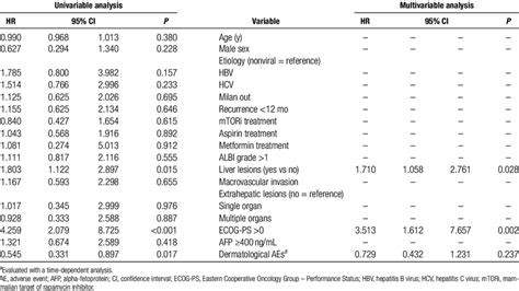 Univariable And Multivariable Cox Regression Analysis Of Factors