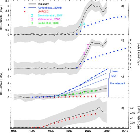 Global emissions to the atmosphere of the hydrofluorocarbons (HFCs) (a ...