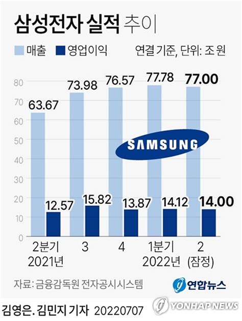 삼성전자 2분기 실적 선방했지만정체 국면 돌입하나 이코노믹데일리