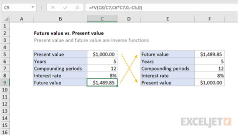 Future Value Vs Present Value Excel Formula Exceljet