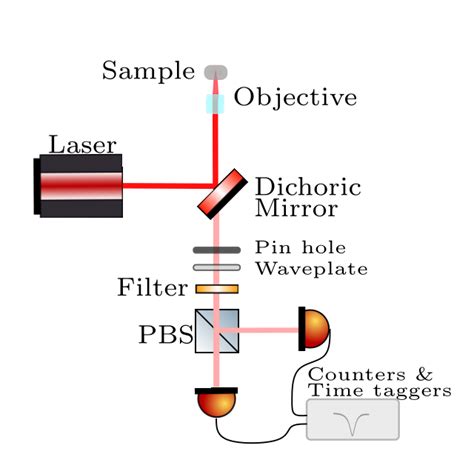 Experimental Confocal Setup Used For Pl And Intensity Autocorrelation