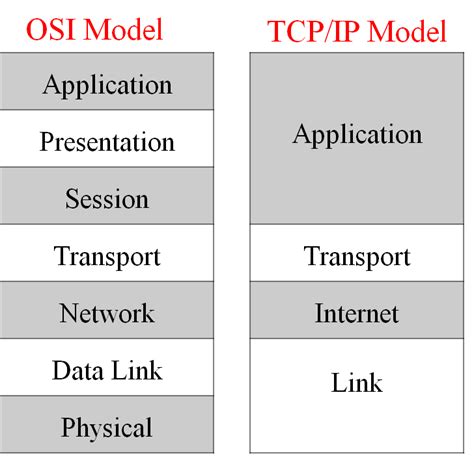 Top 15 Difference Between Osi And Tcpip Model Explained Porn Sex Picture