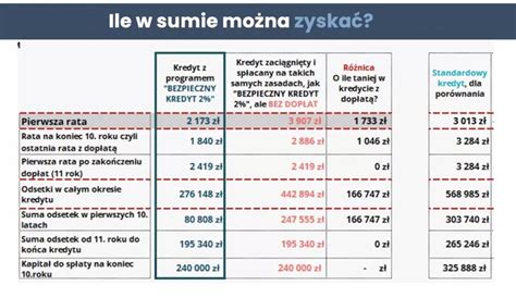 Bezpieczny Kredyt Warunki Dla Kogo Kiedy Ile Wyniesie Rata