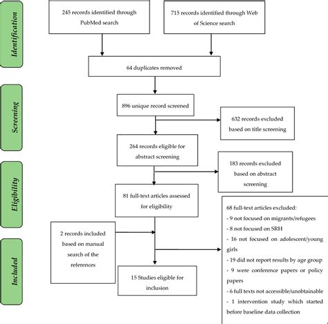 Figure 1 From A Systematic Review Of Sexual And Reproductive Health