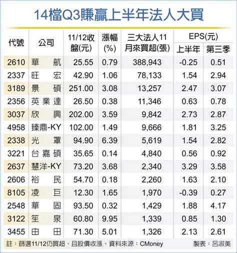 14檔獲利暴衝 Q3完勝上半年 證券．權證 工商時報