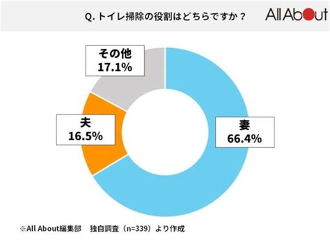 「座りション」男性が増加中！「夫のトイレの使い方」の不満を適切に伝える方法は？ 家事 All About