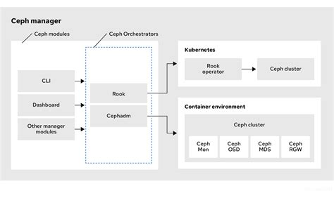 Chapter 1 Introduction To The Ceph Orchestrator Red Hat Product