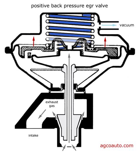 How Does And Egr Valve Work