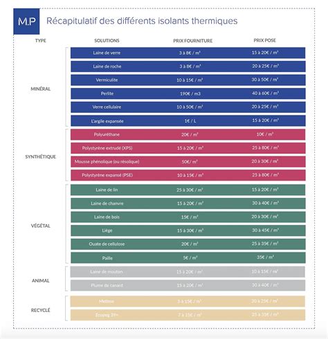 Impose Discourage Discomfort Tableau Comparatif Isolant Thermique