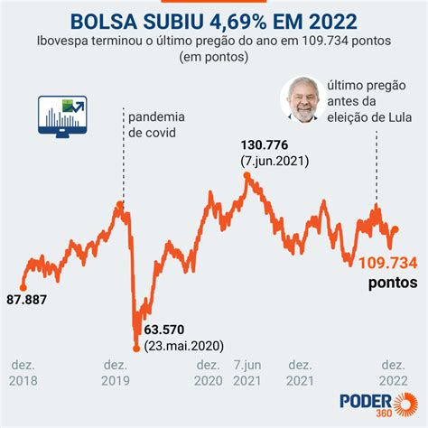 Bolsa Sobe 249 E Dólar Fecha A R 528 No Governo Bolsonaro