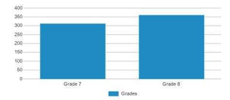 Brier Terrace Middle School (Ranked Top 50% for 2024-25) - Lynnwood, WA