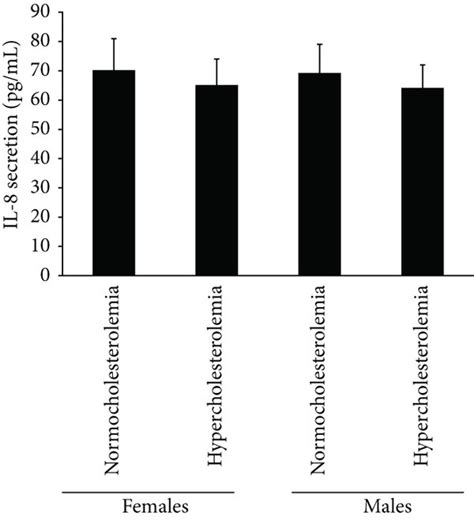 The No Vegf Gm Csf Tnf α Il 6 Il 8 And Mcp 1 Secretion By Epcs