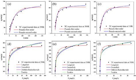 Adsorption Kinetics Of Tc On Pcc500 A C C 0 50 Mgl Adsorbent