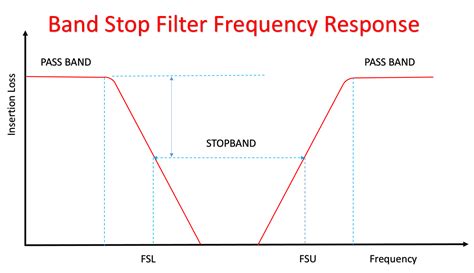 Band Stop Filter Circuit