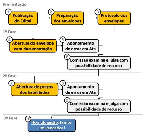 Como participar de licitações de obras públicas