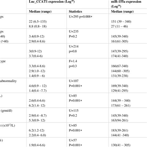 Expression Levels Of Lnc CCAT1 And MiR 155a Between AML And Healthy