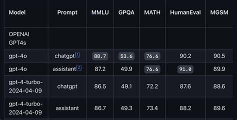 Benchmark Results Supposedly Gpt 4o R Singularity