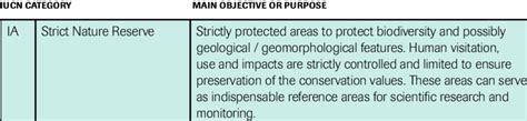 Iucn Protected Area Management Categories 1 Download Scientific Diagram