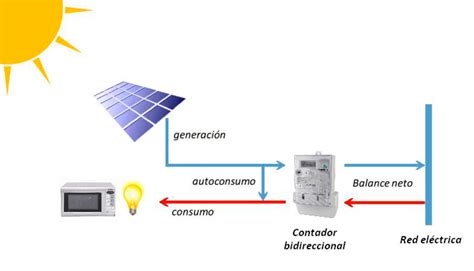 Autoconsumo Fotovoltaico Datos Que Tal Vez No Conoc As