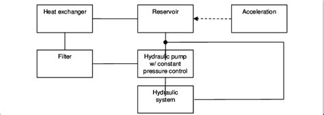 Hydraulic system block diagram | Download Scientific Diagram