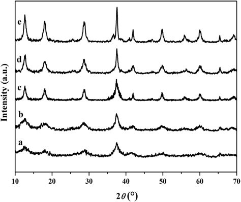 Xrd Patterns Of Mno As Catalyst Before And After Use A Fresh