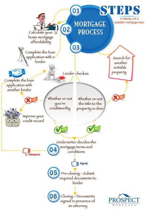 The Mortgage Process Explained Home Mortgage Mortgage Rates Mortgage