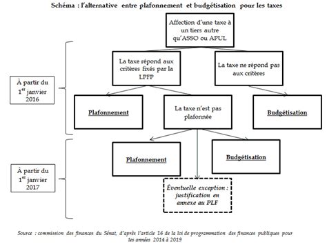 Projet De Loi De Finances Pour Les Conditions G N Rales De L