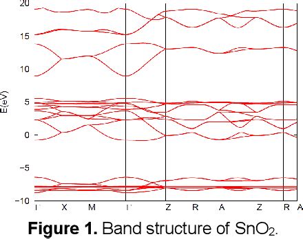 Figure From First Principle Calculation Of Tin Oxide For Resistive