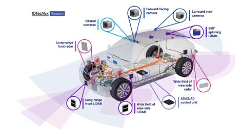 Autonomous Vehicle Trends 2023 And Milestones From 2022