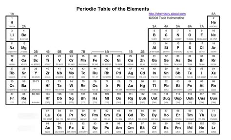 Periodic Table Diagram Quizlet