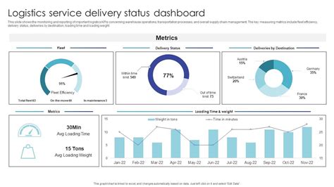 Top Kpi Logistics Dashboard Powerpoint Presentation Templates In