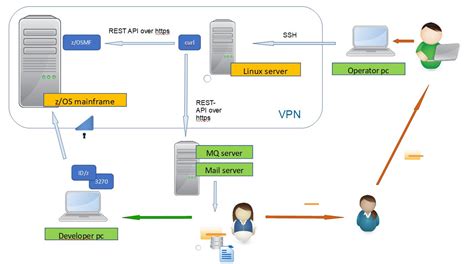 Mainframe Development for the "No Mainframe" Generation - DZone