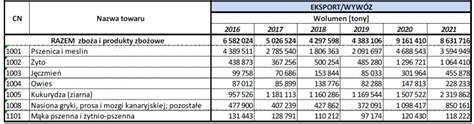 Handel Zbo Ami W Polsce Ile Dok Adnie Wyni S Eksport I Import W Roku