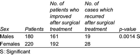 Distribution Of The Patients Outcome On The Basis Of Sex Download Table