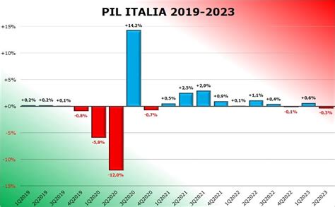 Pil Italia 2023 Il Dato Preliminare Del 2 Trimestre