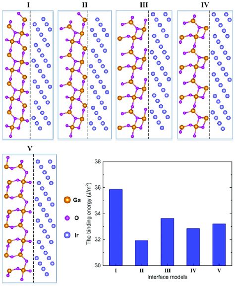 First Principles Calculation Of The β Ga 2 O 3 Ir Interface Models