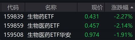 生物医药板块个股早盘走弱，生物药etf、生物医药etf跌超2，创上市新低 每日经济网